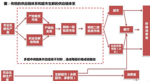 生鲜供应链深度报告 兵马未动,粮草先行.pdf