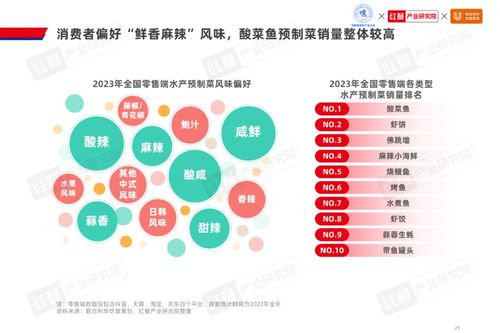 2024水产预制菜产业发展白皮书 市场规模1,500亿,企业以差异化破局